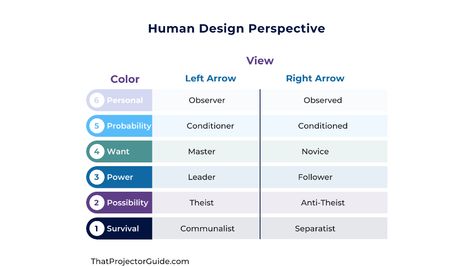 Human Design Perspective Human Design Motivation, Environment Human Design, Human Design Environment, About Environment, Nature Vs Nurture, Design Perspective, Design Motivation, Business Challenge, Utila