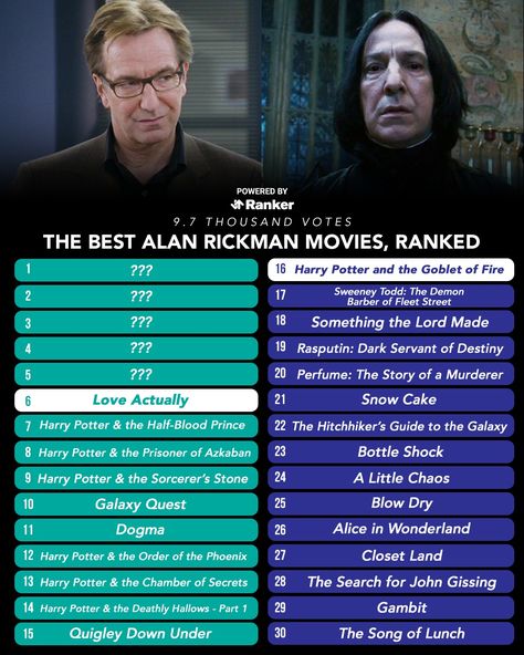 With more than 1,300 votes, this list of the best Alan Rickman movies stands as a testament to the late actor's enduring legacy. From his iconic role as Professor Snape in the Harry Potter movies to his portrayal of Hans Gruber in Die Hard, Rickman had an incredible ability to bring any character he played alive on screen. He was able to nail both comedic and dramatic performances with ... #alanrickman #harrypotter #diehard #loveactually #senseandsensibility #galaxyquest #robinhood #cinemalegend Hans Gruber, Alan Rickman Movies, Deathly Hallows Part 2, Movie Quiz, Professor Snape, The Deathly Hallows, Alan Rickman, Love Actually, Harry Potter Movies