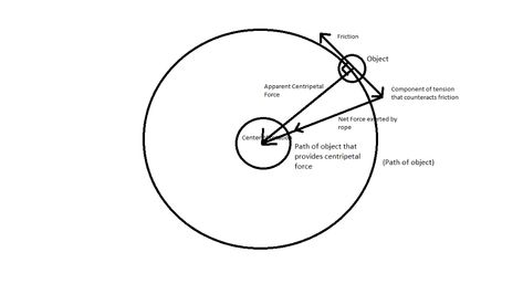 Physics Problems, Centripetal Force, Circular Motion, Ask For Help, A Circle, Equations, To The End, Pictures To Draw, Facebook Sign Up