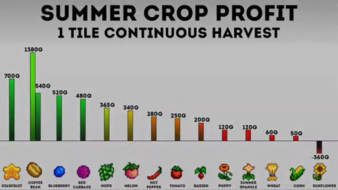 Stardew Valley Most Profitable, Stardew Valley Crops Profit, Stardew Valley Crop Prices, Stardew Crop Profit, Stardew Valley Profit, Most Profitable Crops Stardew Valley, Stardew Valley Profitable Crops, Stardew Valley Tips And Tricks, Stardew Tips