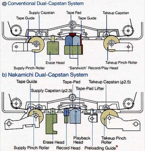 Nakamichi CR-7 dual capstan technology versus conventional dual capstan. Old Objects, Hifi Audiophile, Electronics Engineering, Hi Fi Audio, Cassette Deck, Video Equipment, Audio Tape, Pcb Design, Vintage Cassette