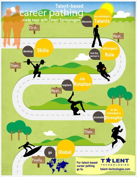 Career-pathing infographic | Visual.ly Career Path Quiz, Best Career Options, First Job Resume, Graphic Design Careers, Career Test, Technology Careers, Career Quiz, Career Pathways, Best Career