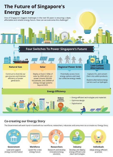 What Is Solar Energy, Solar Energy For Home, Solar Energy Facts, Scientific Poster, Infographic Layout, Renewable Energy Projects, Research Poster, Infographic Design Layout, Solar Power House