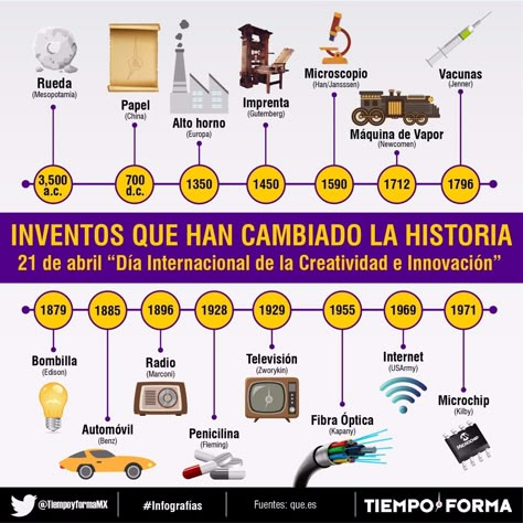 Breve historia de grandes inventos (para practicar los pasados) | Inventions Kids, Ap Spanish Language, Ap Spanish, Inventors, Industrial Revolution, Science And Nature, Social Networks, Social Studies, Geography