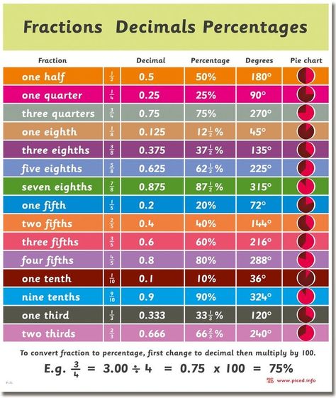 Percentages Math Worksheets, Decimal To Percent, Percentage Formula, Fractions Decimals And Percentages, Percentages Math, Maths Revision, Teaching Math Strategies, Math Charts, Learning Mathematics