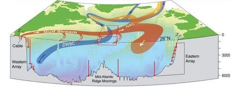 Slowdown of North Atlantic circulation caused sudden cold spells lasting hundreds of years Earths Rotation, Gulf Stream, Ice Sheet, Ocean Current, Sea Level Rise, Surface Water, Oceans Of The World, Deep Water, Northern Europe