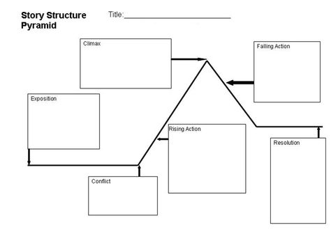 Story Structure Graphic Organizer Middle School Graphic Organizers, Story Mountain Template, Plot Mountain, Freytag's Pyramid, Writing Classroom, Plot Structure, Plot Diagram, Higher Order Thinking Skills, Teaching Geography