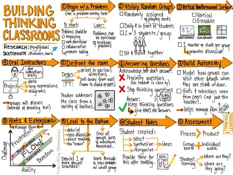 Thinking Classroom, Student Problems, 21st Century Learning, Instructional Strategies, Instructional Coaching, Middle School Classroom, Teacher Things, Lesson Planning, Classroom Displays