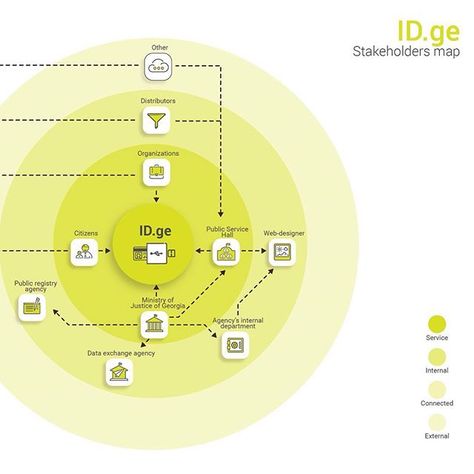 Some more pieces from current work. Here is stakeholders map for id-card… Stakeholder Mapping, Info Design, Graphic Templates, Ecosystem, Ux Design, Web Design, Presentation, Map, Design