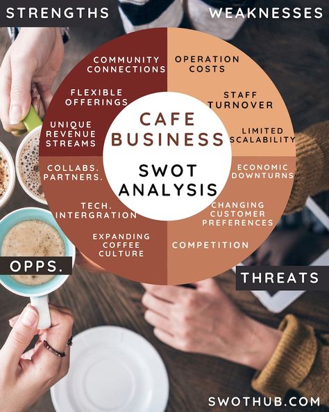 Comprehensive Cafe SWOT Analysis: Cafe Business Planning | Success Student, Cafe Business Plan, Study Coffee, Cafe Business, Study Writing, Strategic Goals, Fair Trade Coffee, Coffee Business, Business Marketing Plan