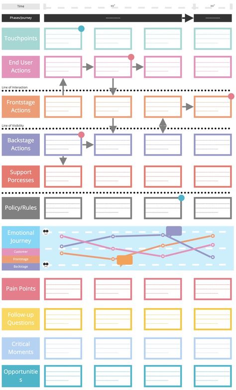 Service Blueprint Service Blueprint Template, Business Blueprint Template, Service Blueprint, User Journey, Business Blueprint, Journey Map, Process Chart, Service Map, Journey Mapping