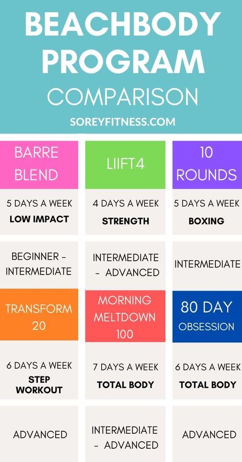 We compare popular Beachbody fitness programs and outline which home workouts are best for weight loss, strength training, and compare results side by side. We look at the 21 Day Fix, Transform 20, Morning Meltdown 100, LIIFT4, 6 Weeks of The Work, and many more workouts! #beachbody #21dayfix #80dayobession #workouts #mm100 Beach Body Workout Plan, 80 Day Obsession Workout, Beachbody Programs, 80 Day Obsession, Best Workout Routine, Beachbody Workouts, Advanced Workout, Fitness Programs, Workout Calendar