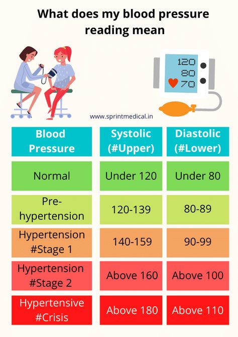 Blood Pressure Log, High Blood Pressure Diet, Blood Pressure Control, Blood Pressure Chart, Doctor Advice, Normal Blood Pressure, Low Blood Pressure, High Blood Sugar, Daily Health Tips