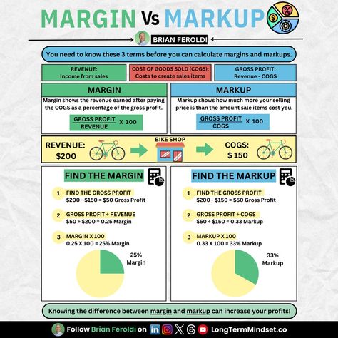 Margin vs. Markup Knowing the difference can improve profits! 📚 Grab my FREE accounting infographic ebook (Link in bio) To calculate margin and markup, you need three numbers: 1: Revenue: Income earned from sales after discounts & rebates 2: Cost of Goods Sold (COGS): The cost to create the product/service 3: Gross Profit: Revenue - COGS 🔹 Margin is based on the selling price. It shows the percentage of the selling price that becomes gross profit. Formula: (Gross Profit / Reveue) x 100 ... Accounting Infographic, Business Acumen, Price Strategy, Cost Of Goods Sold, Power Bi, Financial Accounting, Financial Analysis, Bike Shop, Business Plan