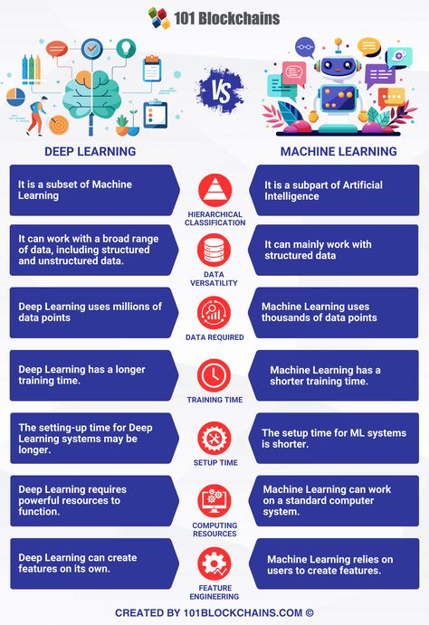 Deep Learning vs. Machine Learning: Explore the key differences between these two AI approaches. Understand how deep learning's neural networks differ from machine learning's algorithms, and their respective applications and capabilities. 

𝐊𝐧𝐨𝐰 𝐌𝐨𝐫𝐞 👉 https://101blockchains.com/deep-learning-vs-machine-learning/

#DeepLearning #MachineLearning #AI #NeuralNetworks #DataScience #ArtificialIntelligence #MLvsDL Machine Learning Deep Learning, Precision Medicine, Learning Differences, Job Career, Bull Run, Deep Learning, Application Development, Blockchain Technology, Data Science