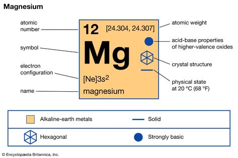 magnesium | Description, Properties, & Compounds | Britannica Alkaline Earth Metals, Chemistry Posters, Element Chemistry, Oxidation State, F Names, Magnesium Hydroxide, Electron Configuration, Atomic Number, Magnesium Chloride