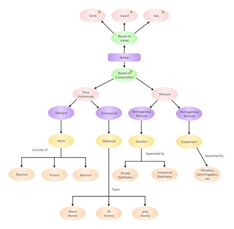 Atom Concept Map | EdrawMax Free Editbale Printable Structure Of Atom Mind Map, Concept Map Of Matter, Atomic Structure Mind Map, Chemistry Mind Map, What Is Atom, Min Map, Elements And Compounds, Science Diagram, Structure Of Matter