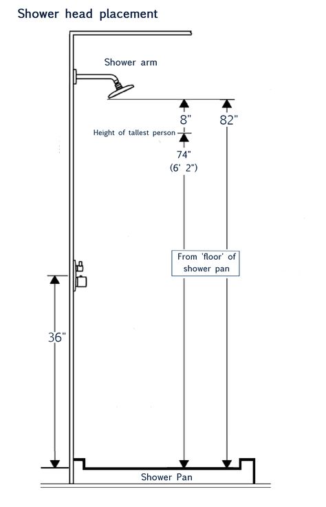 Placement for shower head Shower Handle Placement, Shower Fixture Placement Layout, Shower Niche Size, Shower Head Height, Shower Measurements, Shower Head Placement, Removable Shower Head, Shower Dimensions, Plumbing Layout