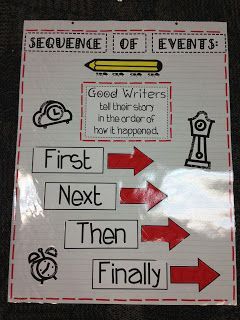 3rd Grade Writing, 2nd Grade Writing, Classroom Anchor Charts, Expository Writing, Ela Writing, 1st Grade Writing, Writing Anchor Charts, Transition Words, 4th Grade Writing