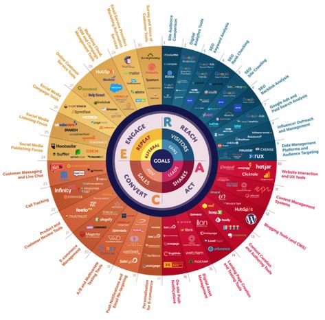 What's new? What's next? 6 essential marketing trends for 2020 | Smart Insights Data Driven Marketing, Digital Marketing Plan, Digital Marketing Trends, Marketing Technology, Digital Marketing Tools, Marketing Channel, Marketing Skills, Marketing Techniques, Marketing Automation