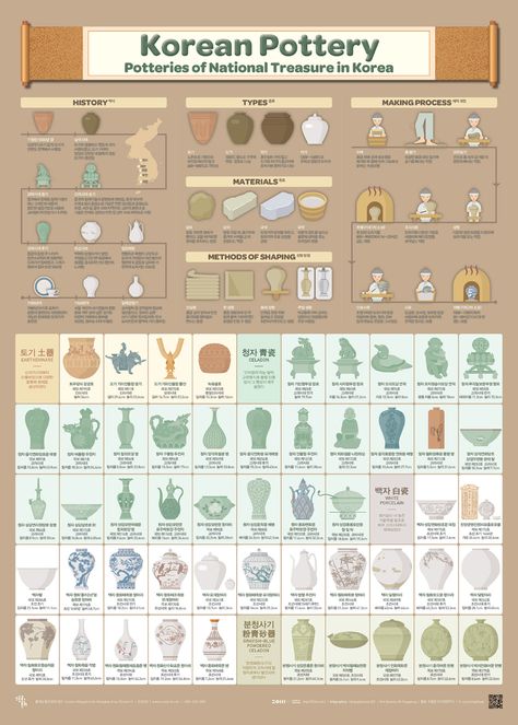 Traditional Korean Pottery, Pottery Infographic, Korean Ceramics Pottery, Ceramics Tattoo, Ancient Korean Art, Pottery Poster, Korean Celadon, Korean Ceramics, Korean Crafts