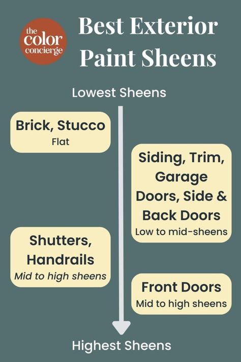 Learn about the best paint sheens for exterior and interior paint projects. Painted Exterior Doors, Picking Paint Colors, Shutter Colors, Best Exterior Paint, Best Interior Paint, Outside Paint, Home Paint, Glossy Paint, Trending Paint Colors