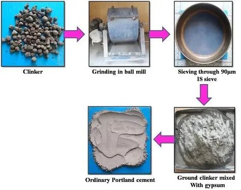 🏗️ #SaturdaySchool is in session! 📚

Ever wondered how Portland #Cement is made? Our latest blog post breaks down the magic behind this crucial #concrete ingredient.

Learn the basics and impress your friends with some concrete knowledge! 🧠

Read more: https://supremeconcrete.us/blog/portland-cement Concrete Contractor, Portland Cement, Concrete Projects, Concrete Structure, Grout, Manufacturing Process, The Basics, Cement, Portland