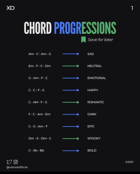 Chords Progressions Guitar, Rock Chord Progressions, Angry Chord Progressions, Chord Progressions Guitar Songwriting, Unused Song Lyrics, Chord Progressions For Songwriters, Chord Progressions Piano, Guitar Music Theory, Music Production Tips