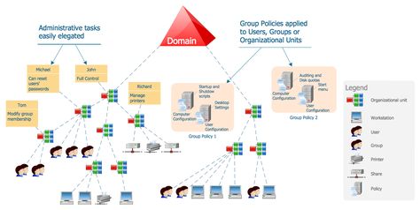 Active Directory Domain * Smartphone Repair, Business Graphics, Local Area Network, Active Directory, System Administrator, Communication Networks, Diagram Design, Work Activities, Network Solutions