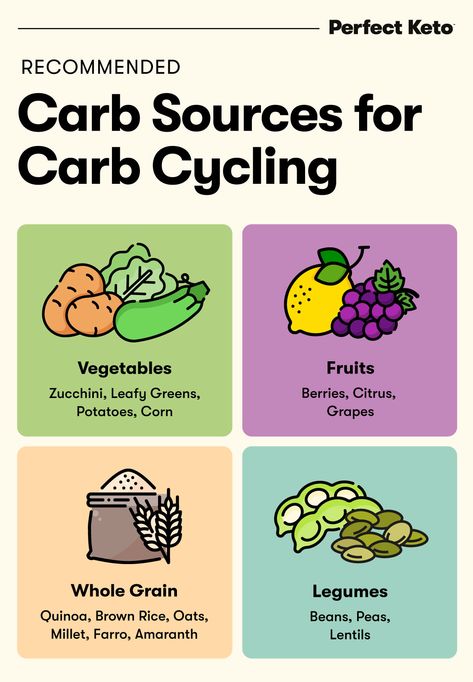 What is Carb Cycling? - Perfect Keto Carb Cycling Meals, Diet Workout Plan, Keto Cycle, Keto Carb Cycling, What Is Carb Cycling, Carb Cycling Meal Plan, Cycling Diet, Endomorph Diet, Keto Taco Salad