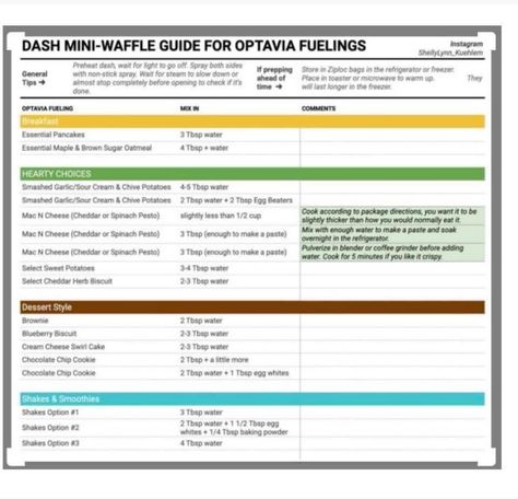 Dash mini-waffle guide Optavia Waffling Chart, Optavia Oatmeal Waffle, Optavia Waffle, Waffle Hacks, Optavia 30, Optivia Recipes, Maple Brown Sugar Oatmeal, Fueling Hacks, Oatmeal Waffles