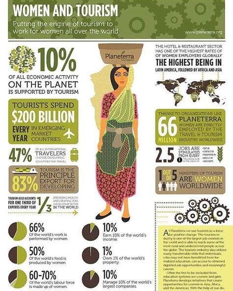 #womenintourism Did you know that more than 60% of the world's work in tourism is performed by women? And only the 15% of the board members of Tourism companies are women? Planeterra Foundation prepared an amazing inforgraphic with the most relevant data of women in the tourism industry. Take a look at this fantastic work. #womensrights #workingwoman #tourism #infographic #facts #galapagosinsiders Tourism Infographic, Thailand Activities, College Guide, Backpacking Guide, International Tourism, Ethical Travel, Tourism Poster, Tourism Industry, International Women’s Day