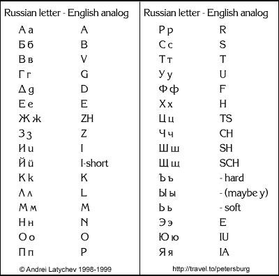 Russian Alphabet Chart | Russian Alphabet to English Converter | Info |  Pinterest | Russian alphabet, English and Alphabet charts Alphabet Russian, Learn Russian Alphabet, Russian Writing, English To Russian, Cursive Writing Practice Sheets, Cyrillic Alphabet, Ancient Alphabets, Russian Alphabet, Learning Russian