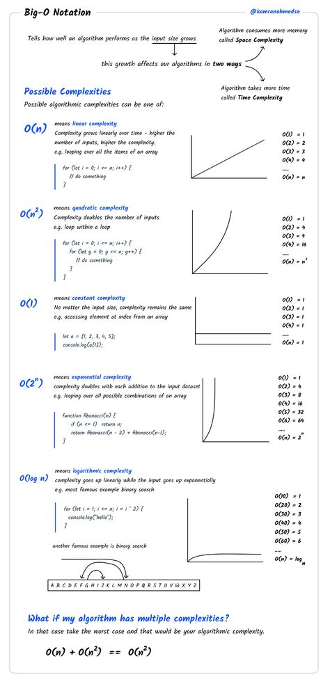 Big O Notation, Data Science Statistics, Cybersecurity Infographic, Computer Programming Languages, Basic Computer Programming, Machine Learning Projects, Computer Science Programming, Data Science Learning, Learn Computer Science