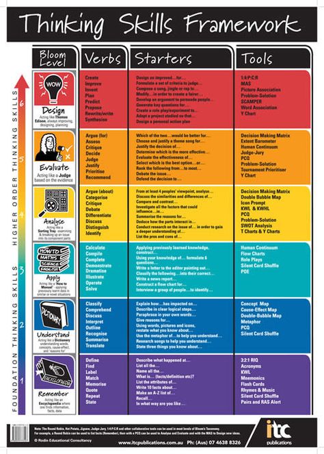 Critical thinking skills chart. Awesome visual with lots of suggestions for putting these skills to use! Thinking Skills, Critical Thinking, School Ideas