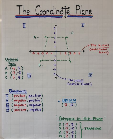 Coordinate Plane Gr6 Math Anchor Chart Grade 6 Math Anchor Charts, Coordinate Plane Anchor Chart, Plane Math, Coordinates Math, Algebra Notes, Teaching Energy, Math Helper, Math Anchor Chart, Angles Math