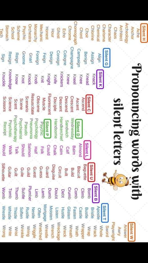 Silent Letters, Basic English Grammar Book, خريطة ذهنية, English Grammar Book, Phonics Rules, English Language Learning Grammar, English Phonics, English Learning Spoken, Phonics Words