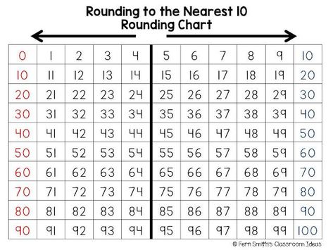 Fern Smith's Classroom Ideas Resources for Teaching Rounding to the Nearest Ten or Hundred. Rounding To Nearest 10, Teaching Rounding, Rounding To The Nearest 10, Rounding Worksheets, Math Charts, Math Place Value, Third Grade Classroom, Math Time, Math Notebooks