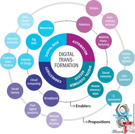 Global Strategies to Drive #DigitalTransformation - Supply Chain 24/7 Expert System, Enterprise Architecture, Change Management, Supply Chain Management, Digital Strategy, Business Process, Design Thinking, Digital Transformation, Data Visualization