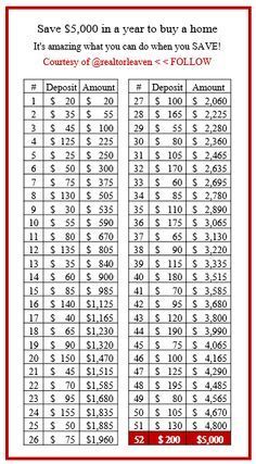 Save $5000 in a year... Def need some Home improvements 52 Week Saving Plan, 52 Week Savings, To Do Planner, Saving Plan, Money Saving Plan, Financial Peace, Money Challenge, Budget Saving, Money Saving Challenge