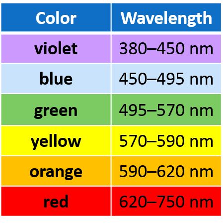 Arduino Light Sensor - TSL2561 and Experiments with Infrared and Visible Light Photoelectric Effect, Physical Science Lessons, Visible Light Spectrum, Chemistry Basics, Physics Lessons, Light Science, Nobel Prize In Physics, Electromagnetic Spectrum, Theoretical Physics