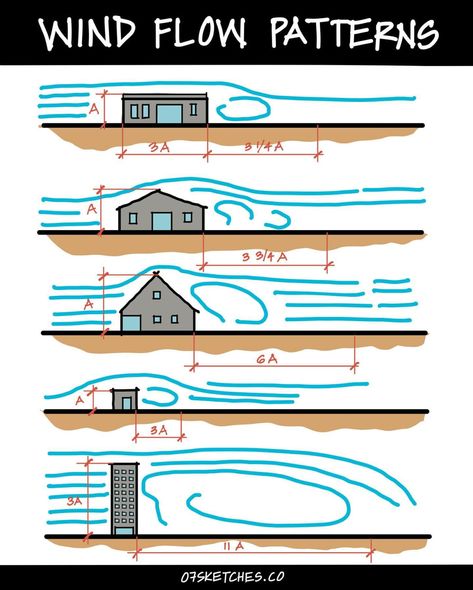 Passive Cooling Systems For Sustainable Architecture: A Guide To The Best Options - Arch2O.com Wind Tunnel Architecture, Sustainable Engineering, House Ventilation, Passive House Design, Passive Cooling, Passive Design, Shading Techniques, Architecture Design Drawing, Improve Indoor Air Quality