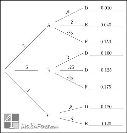 Can+you+solve+these+probability+tree+diagram+puzzles?+www.MathFour.com Teaching Statistics, Ap Statistics, Tree Puzzle, Free Teacher Resources, Tree Diagram, Free Teacher, Math Teacher, Statistics, Teacher Resources