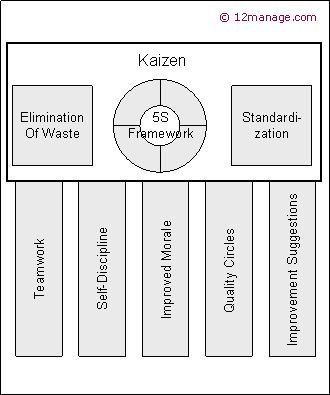 Kaizen Pdca Cycle, Kaizen Event, Workplace Organization, Six Sigma Tools, Continuous Improvement, Internal Communications, Self Discipline, Quality Work, Best Practices