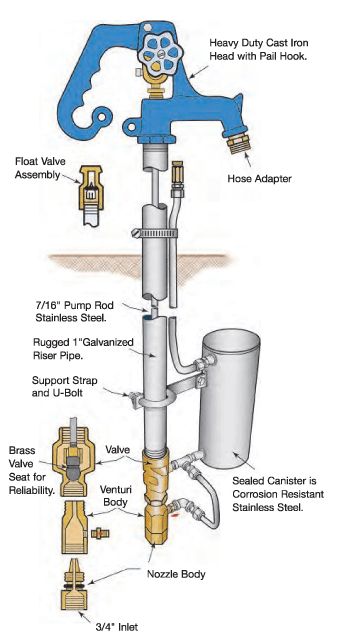 Water Well Hand Pump, Yard Hydrant, Well Water System, Water Well Drilling, Pond Maintenance, Well Drilling, Cast Iron Handles, Diy Plumbing, Water Collection