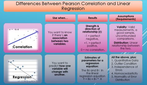 Regression Analysis, Linear Regression, Quantitative Research, One Picture, Research Methods, Data Analytics, Data Science, Statistics, One Pic