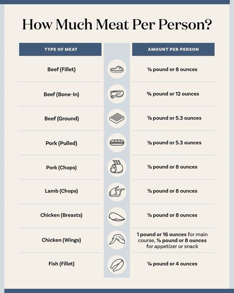 Meat Portion Size Chart, Holiday Meats, Serving Size Chart, Deli Display, Party Planning Food, Brunch Catering, Business Restaurant, Beef Fillet, Hosting Essentials