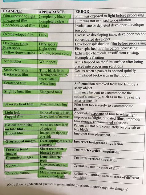 Dental hygiene radiology Processing and technique errors Rda Dental Study Guides, Dental Hygiene Study Guides, Dental Assistant Radiology Study, Dental Hygiene Boards, Nbdhe Study Guide, Dental Hygiene Study Notes, Dental Assisting Study Notes, Dental Assisting Notes, Dental Hygiene Boards Study