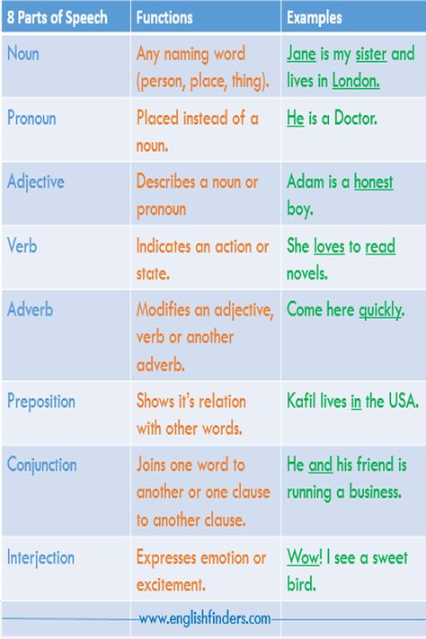 8 parts of speech definitions and examples 8 Parts Of Speech, Speech In English, Speech Rules, Saved Pictures, Spoken English, A Sentence, Parts Of Speech, Lists To Make, London Life