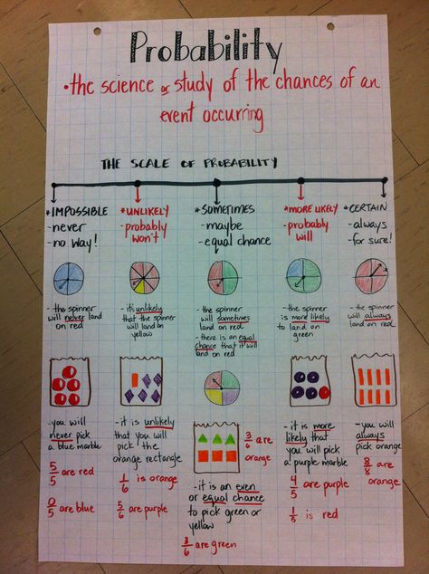 Probability anchor chart - incorporating vocabulary, spinners, fractions and chance, as well as a scale. Chance And Probability Activities, Math Probability, Probability Lessons, Probability Activities, Probability Math, Probability Worksheets, Grade 6 Math, Math Charts, Math Anchor Charts